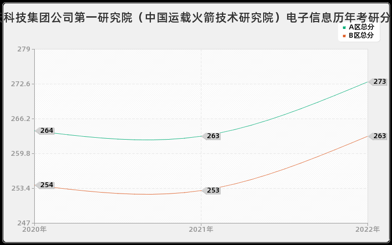 中国航天科技集团公司第一研究院（中国运载火箭技术研究院）电子信息历年考研分数线