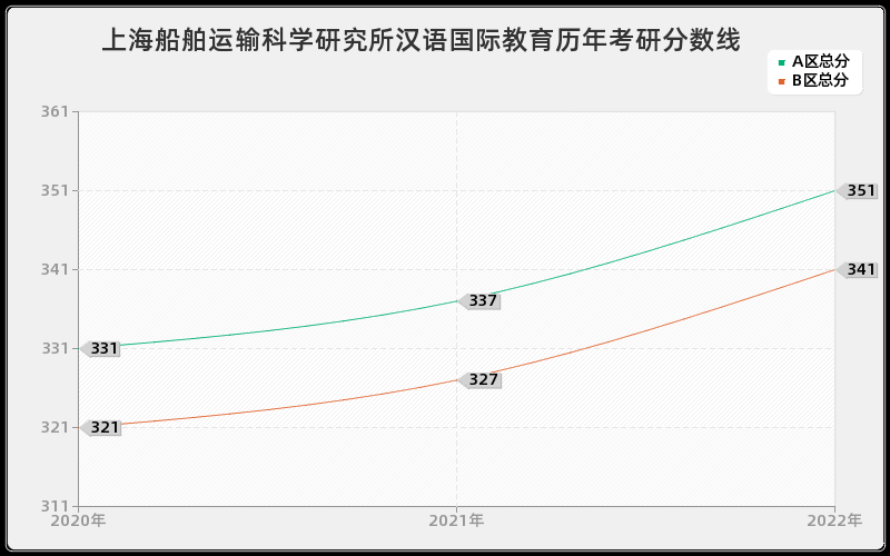 上海船舶运输科学研究所汉语国际教育历年考研分数线