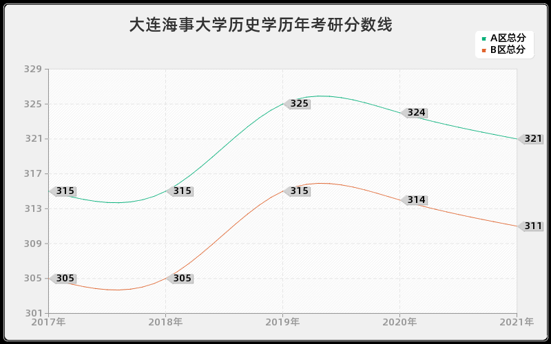 大连海事大学历史学历年考研分数线