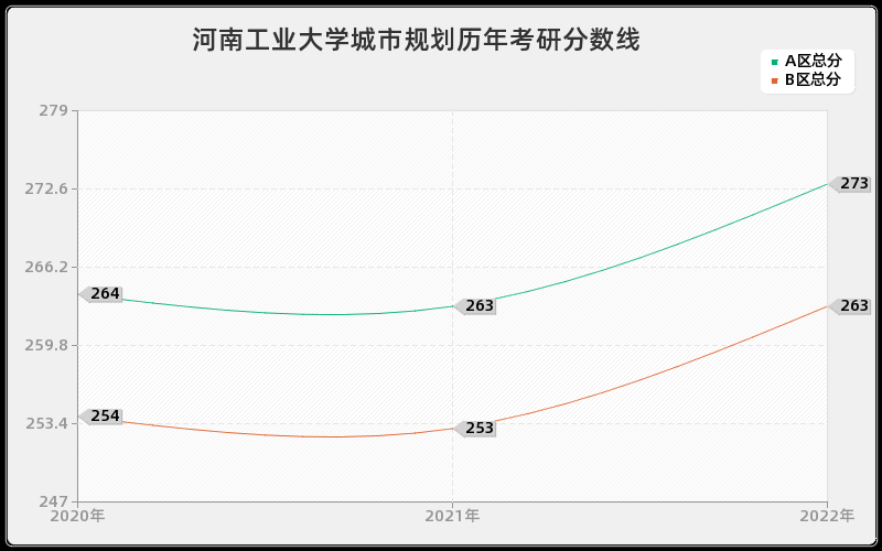 河南工业大学城市规划历年考研分数线