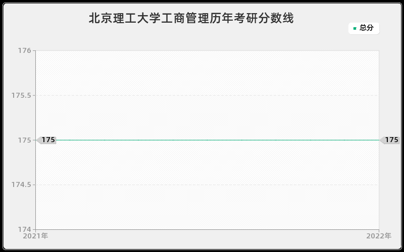 北京理工大学工商管理历年考研分数线