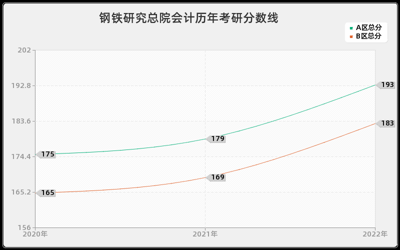 钢铁研究总院会计历年考研分数线