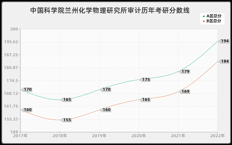 中国科学院兰州化学物理研究所审计历年考研分数线