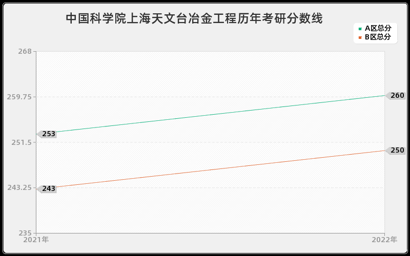 中国科学院上海天文台冶金工程历年考研分数线