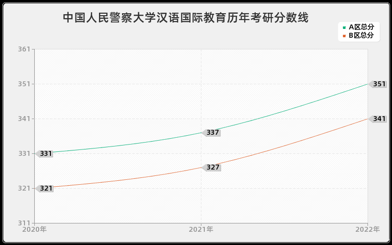 中国人民警察大学汉语国际教育历年考研分数线