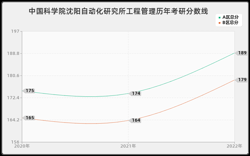 中国科学院沈阳自动化研究所工程管理历年考研分数线