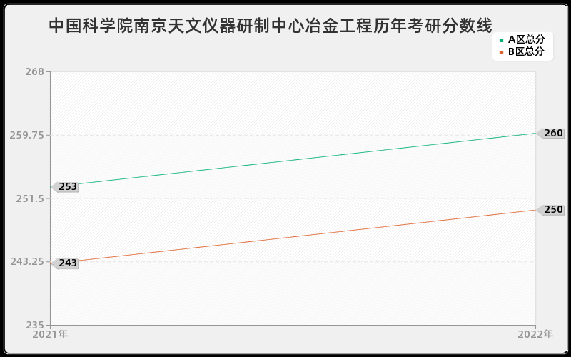 中国科学院南京天文仪器研制中心冶金工程历年考研分数线