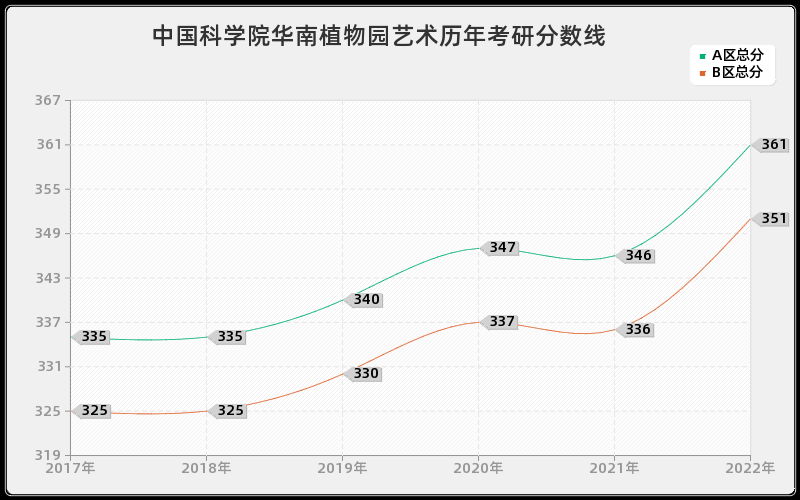 中国科学院华南植物园艺术历年考研分数线