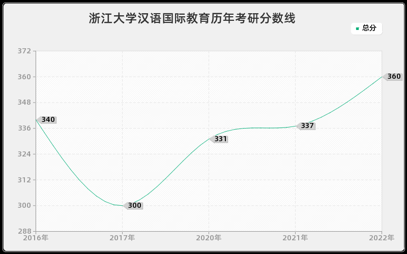 浙江大学汉语国际教育历年考研分数线