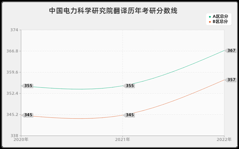 中国电力科学研究院翻译历年考研分数线