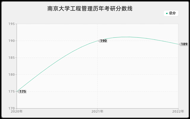 南京大学工程管理历年考研分数线