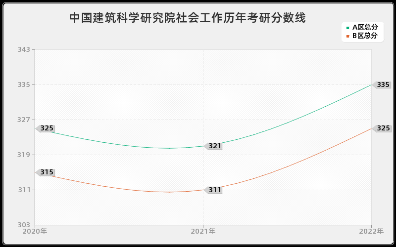 中国建筑科学研究院社会工作历年考研分数线