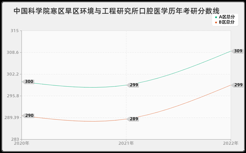 中国科学院寒区旱区环境与工程研究所口腔医学历年考研分数线