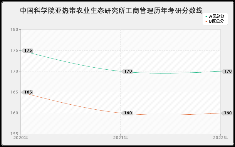 中国科学院亚热带农业生态研究所工商管理历年考研分数线