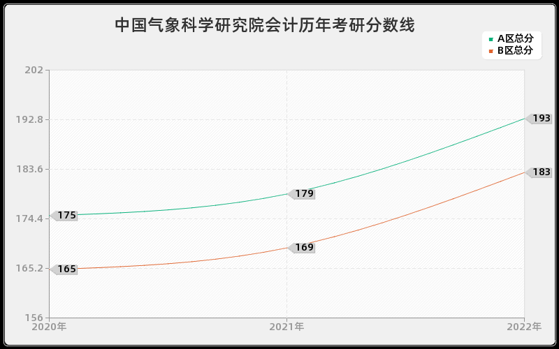 中国气象科学研究院会计历年考研分数线