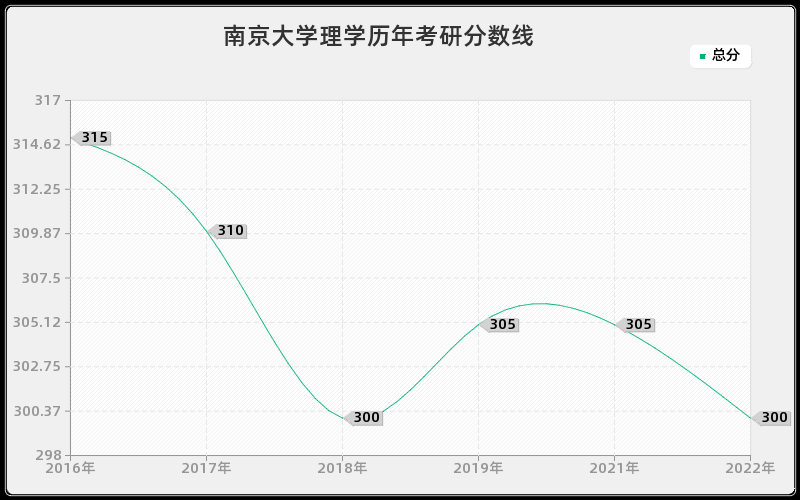 南京大学理学历年考研分数线