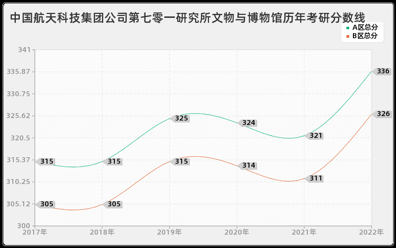 中国航天科技集团公司第七零一研究所文物与博物馆历年考研分数线