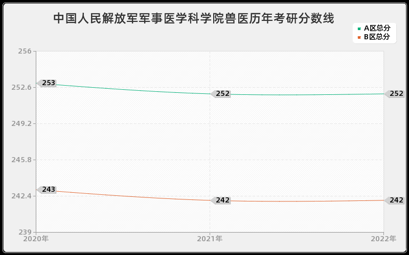 中国人民解放军军事医学科学院兽医历年考研分数线