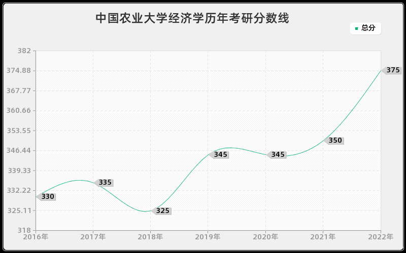 中国农业大学经济学历年考研分数线