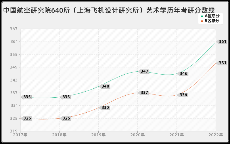 中国航空研究院640所（上海飞机设计研究所）艺术学历年考研分数线