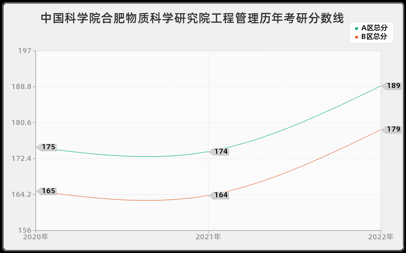 中国科学院合肥物质科学研究院工程管理历年考研分数线