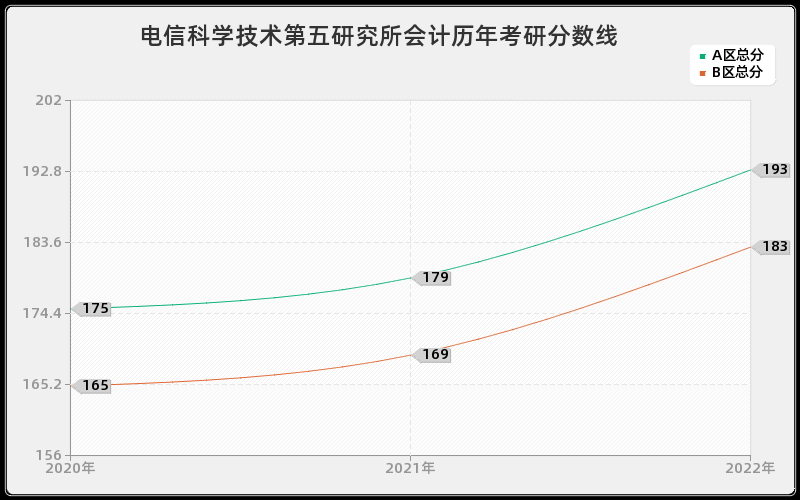 电信科学技术第五研究所会计历年考研分数线