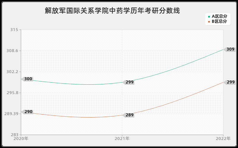 解放军国际关系学院中药学历年考研分数线