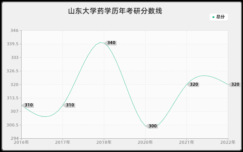 山东大学药学历年考研分数线