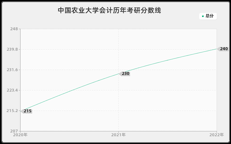 中国农业大学会计历年考研分数线