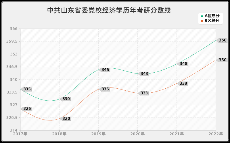 中共山东省委党校经济学历年考研分数线