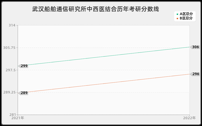 武汉船舶通信研究所中西医结合历年考研分数线