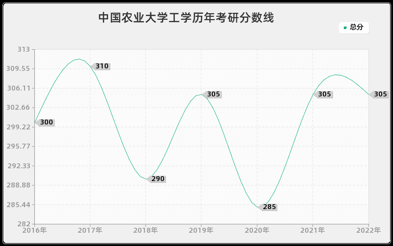 中国农业大学工学历年考研分数线