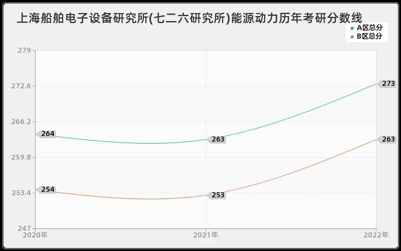 上海船舶电子设备研究所(七二六研究所)能源动力历年考研分数线