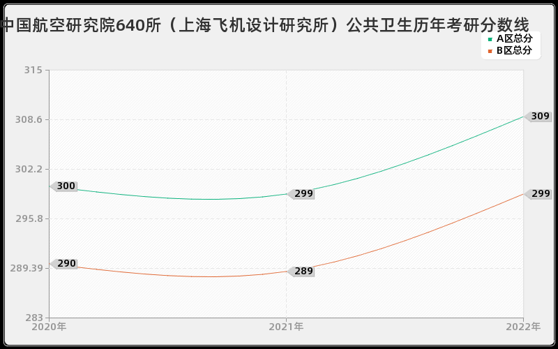 中国航空研究院640所（上海飞机设计研究所）公共卫生历年考研分数线