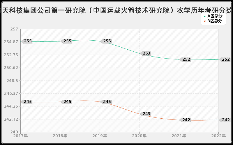 中国航天科技集团公司第一研究院（中国运载火箭技术研究院）农学历年考研分数线