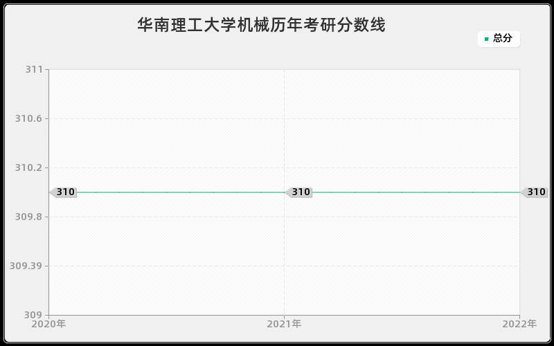 华南理工大学机械历年考研分数线