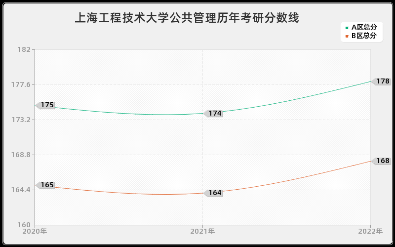 上海工程技术大学公共管理历年考研分数线