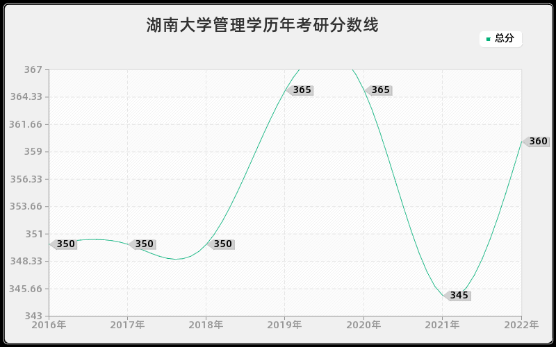 湖南大学管理学历年考研分数线