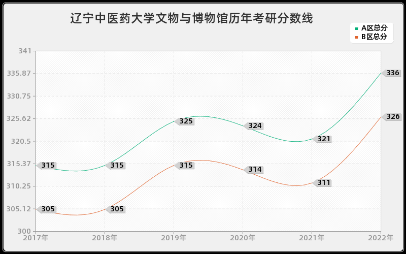 辽宁中医药大学文物与博物馆历年考研分数线