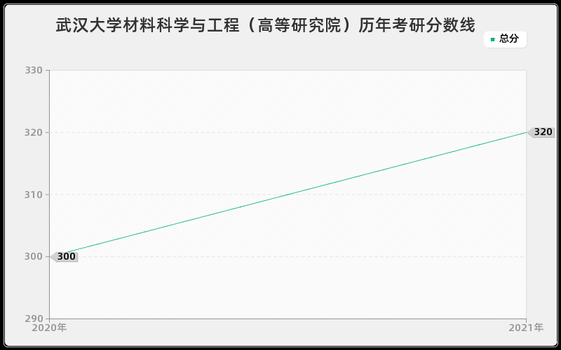 武汉大学材料科学与工程（高等研究院）历年考研分数线