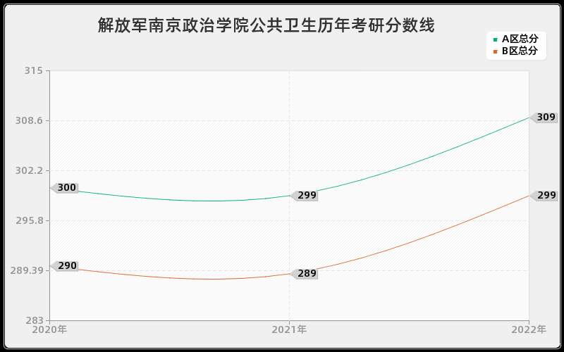 解放军南京政治学院公共卫生历年考研分数线