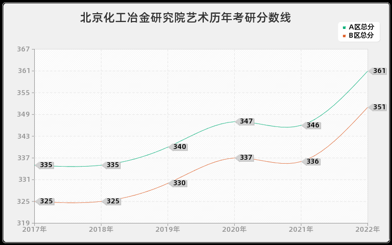 北京化工冶金研究院艺术历年考研分数线