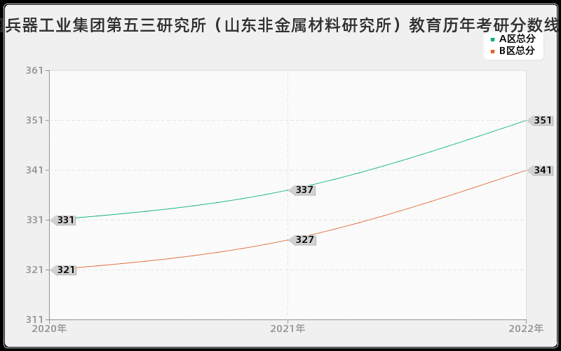 中国兵器工业集团第五三研究所（山东非金属材料研究所）教育历年考研分数线