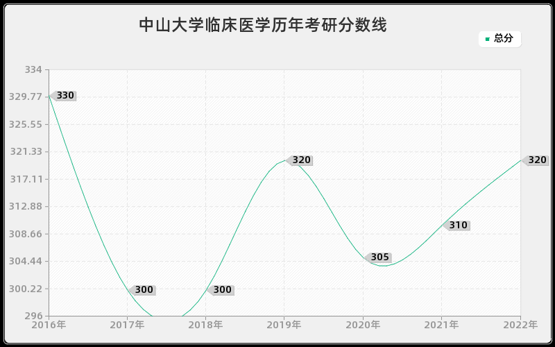 中山大学临床医学历年考研分数线