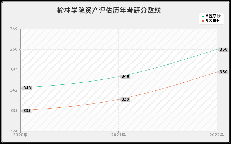 榆林学院资产评估历年考研分数线