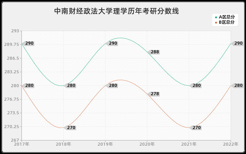 中南财经政法大学理学历年考研分数线