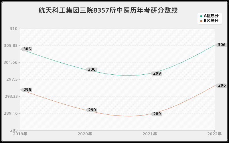 航天科工集团三院8357所中医历年考研分数线