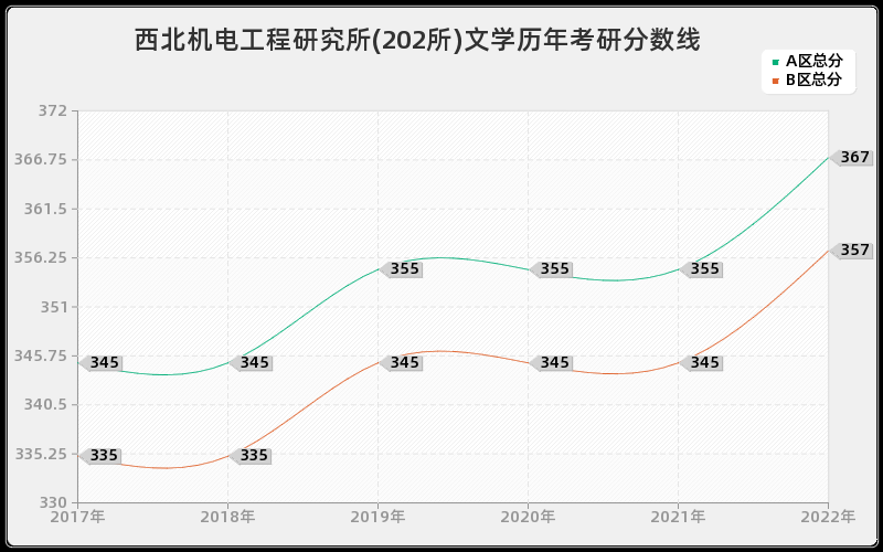 西北机电工程研究所(202所)文学历年考研分数线