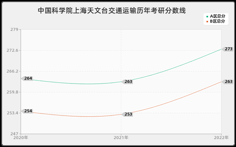 中国科学院上海天文台交通运输历年考研分数线