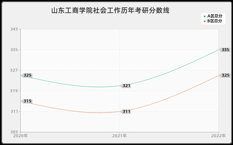 山东工商学院社会工作历年考研分数线